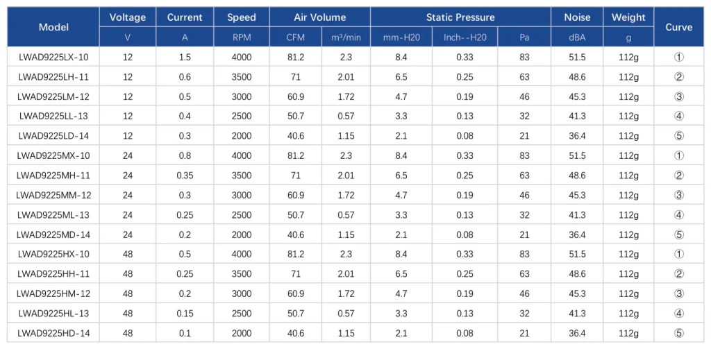 LWAD9225LL-13 Performance curve (P-Q)