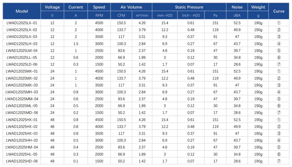 LWAD12025LD-06 Performance curve (P-Q)