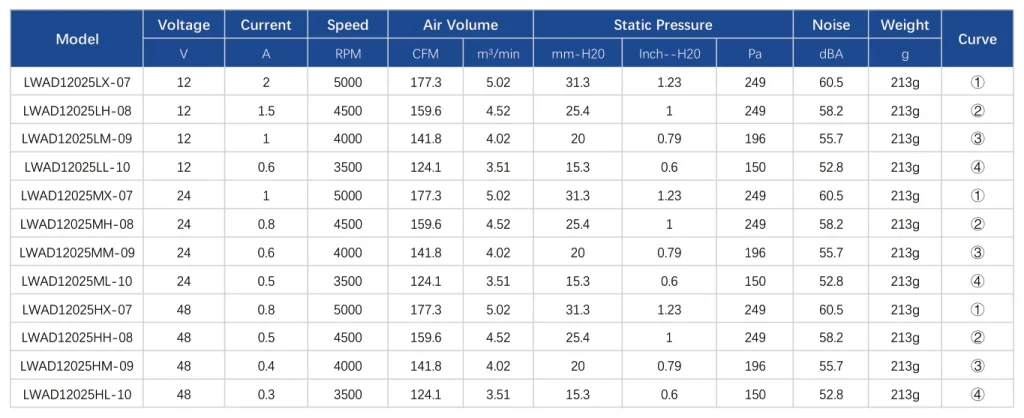 LWAD12025LH-08 Performance curve (P-Q)