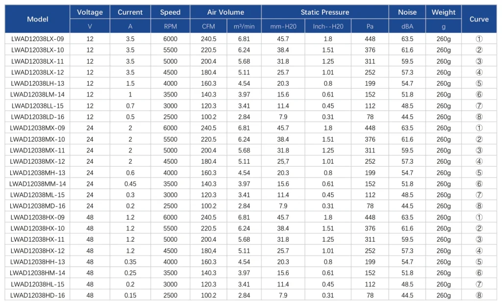 LWAD12038HX-04 Performance curve (P-Q)