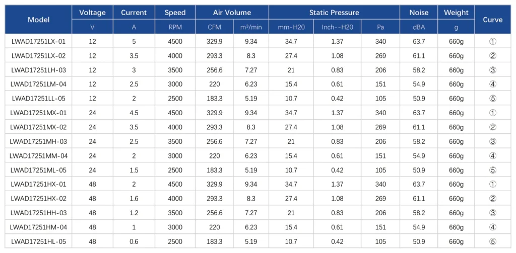 LWAD17238MX-03 Performance curve (P-Q)