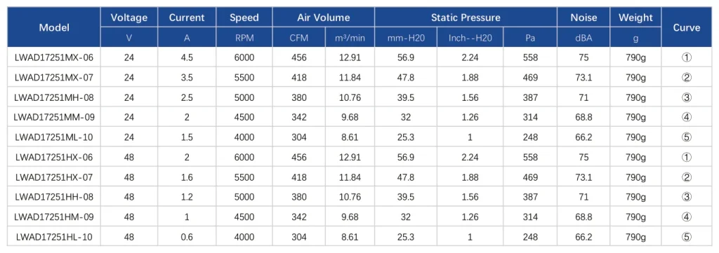 LWAD17251MH-08 Performance curve (P-Q)