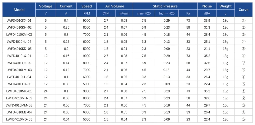 LWFD4010LD-05 Performance curve (P-Q)
