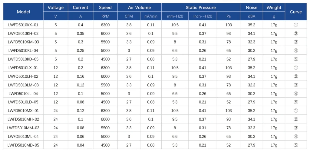 LWFD5010LD-05 Performance curve (P-Q)
