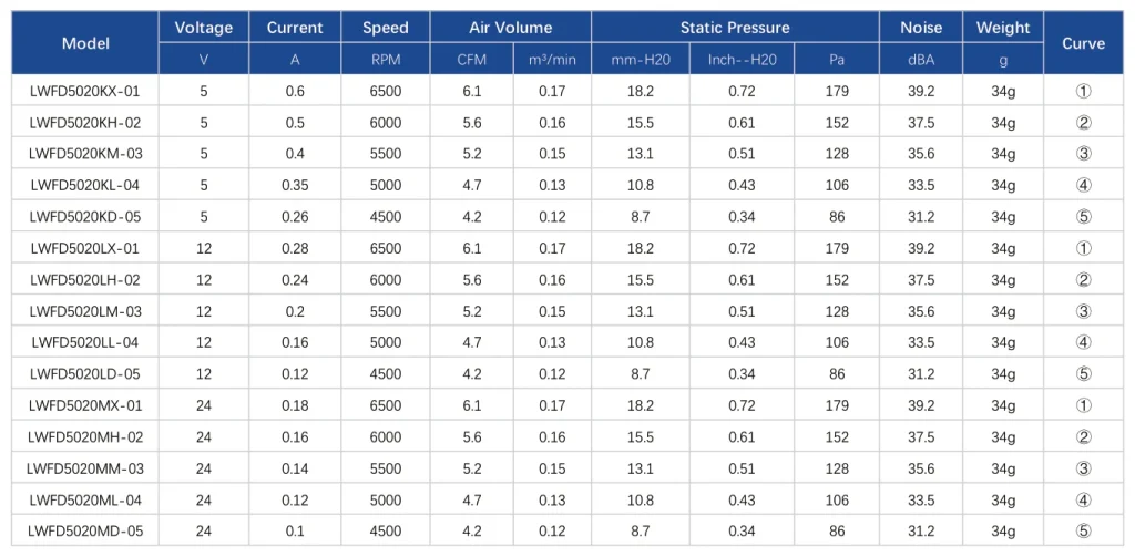 LWFD5020LX-01 Performance curve (P-Q)