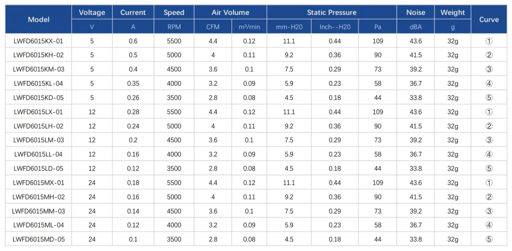 LWFD6015KD-05 Performance curve (P-Q)