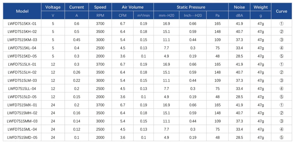 LWFD7525HM-03 Performance curve (P-Q)