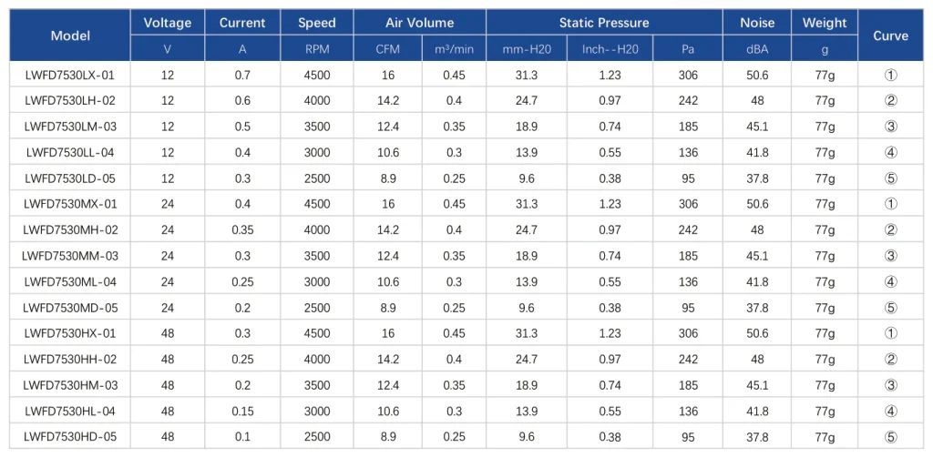 LWFD7530HH-02 Performance curve (P-Q)