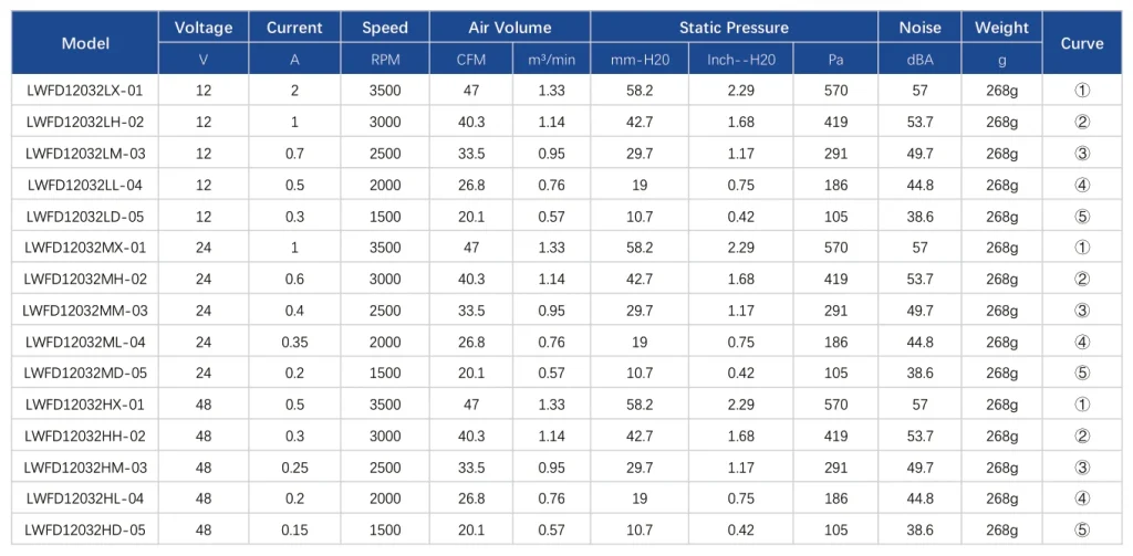 LWFD12032LD-05 Performance curve (P-Q)