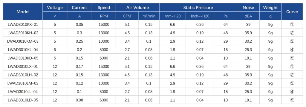 LWAD3010KX-01 Performance curve (P-Q)