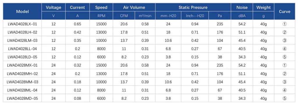 LWAD5010KD-05 Performance curve (P-Q)