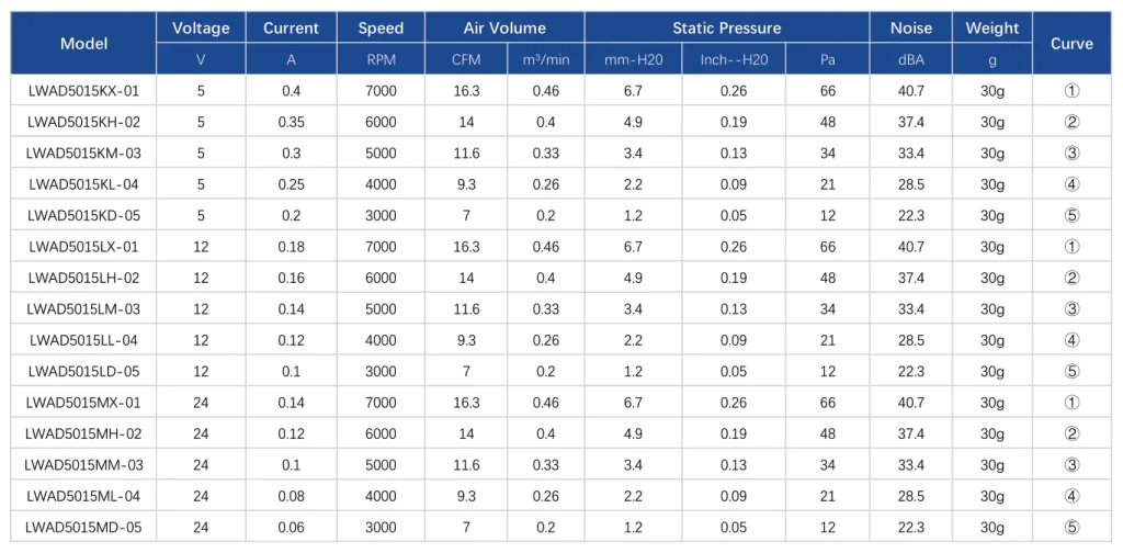 LWAD5020LX-01 Performance curve (P-Q)
