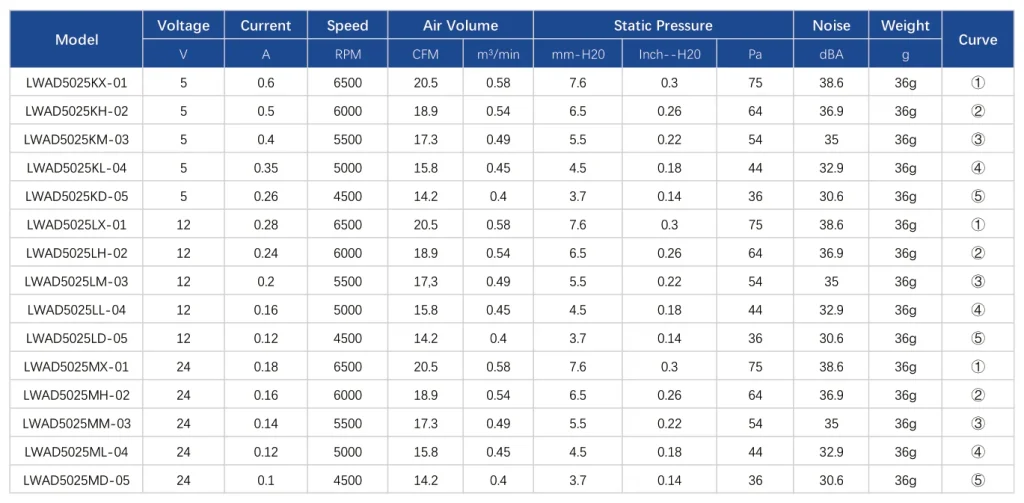 LWAD5025KM-03 Performance curve (P-Q)