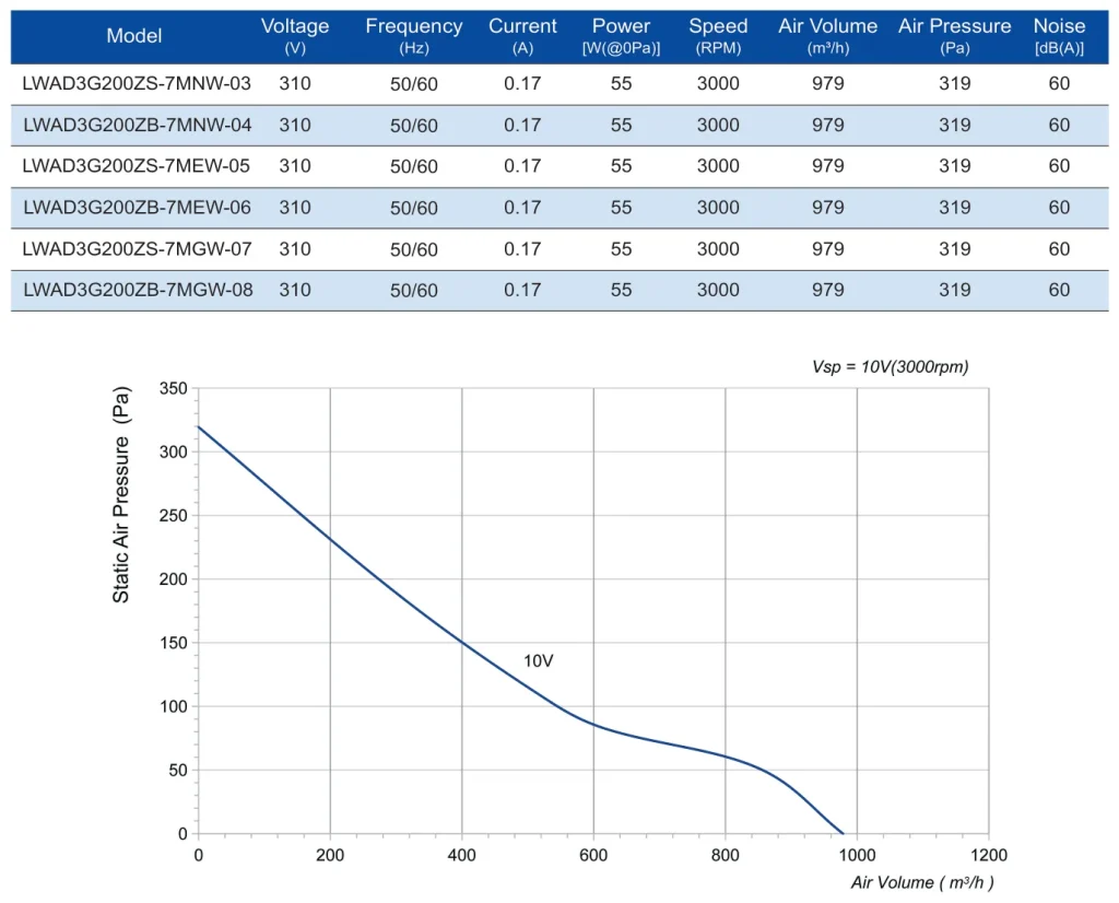 LWAD3G200ZB-7MGW-08 Performance curve (P-Q)