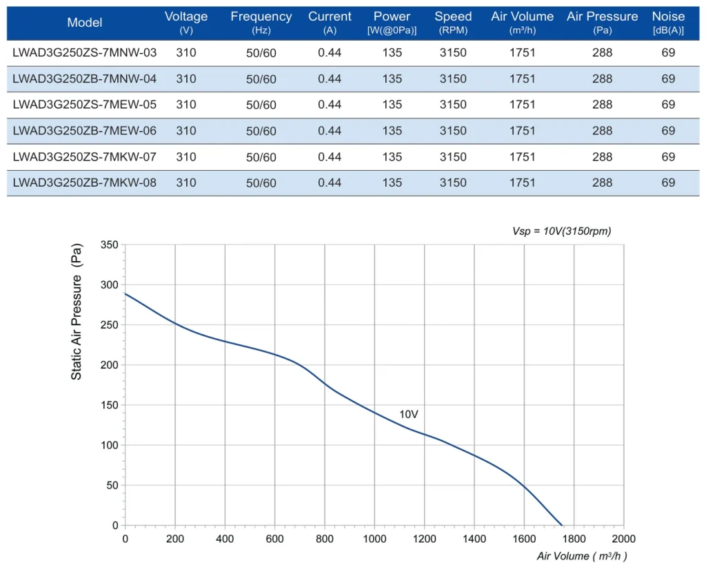 LWAD3G250ZB-7MEW-06 Performance curve (P-Q)