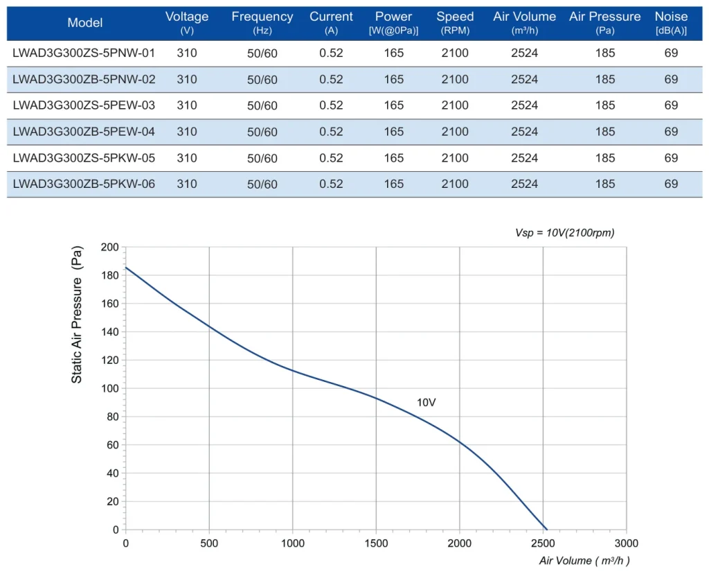 LWAD3G300ZB-5PKW-06 Performance curve (P-Q)