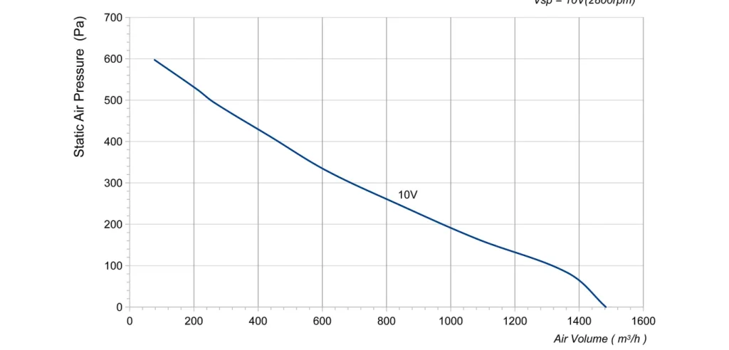 LWBD3G250-072NZ-07 Performance curve (P-Q)
