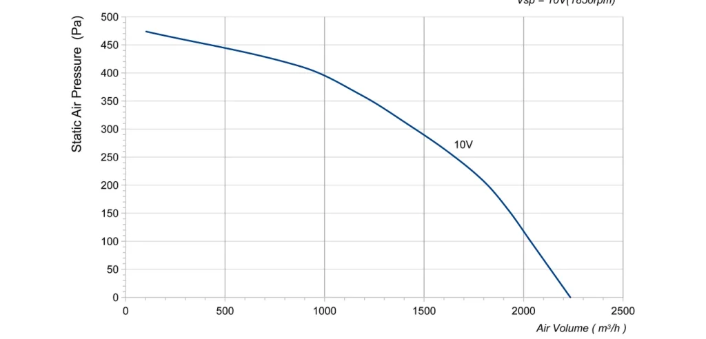 LWBD3G310-092NZ-05 Performance curve (P-Q)