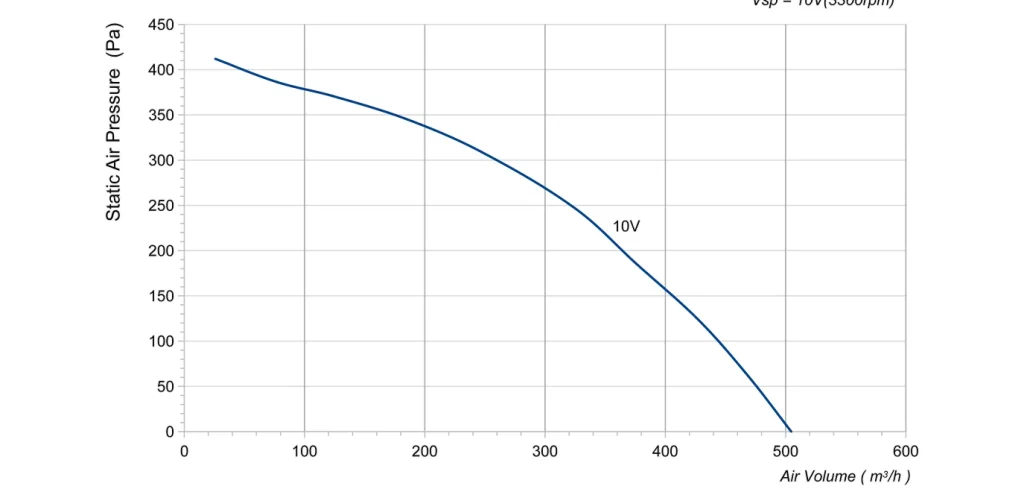 LWBD3G190-092NH-07 Performance curve (P-Q)