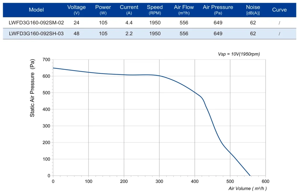 LWFD3G160-092SH-03 Performance curve (P-Q)
