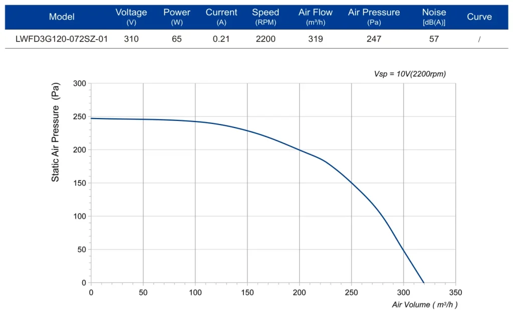 LWFD3G120-072SZ-01 Performance curve (P-Q)