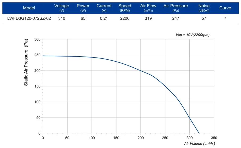 LWFD3G120-072SZ-02 Performance curve (P-Q)