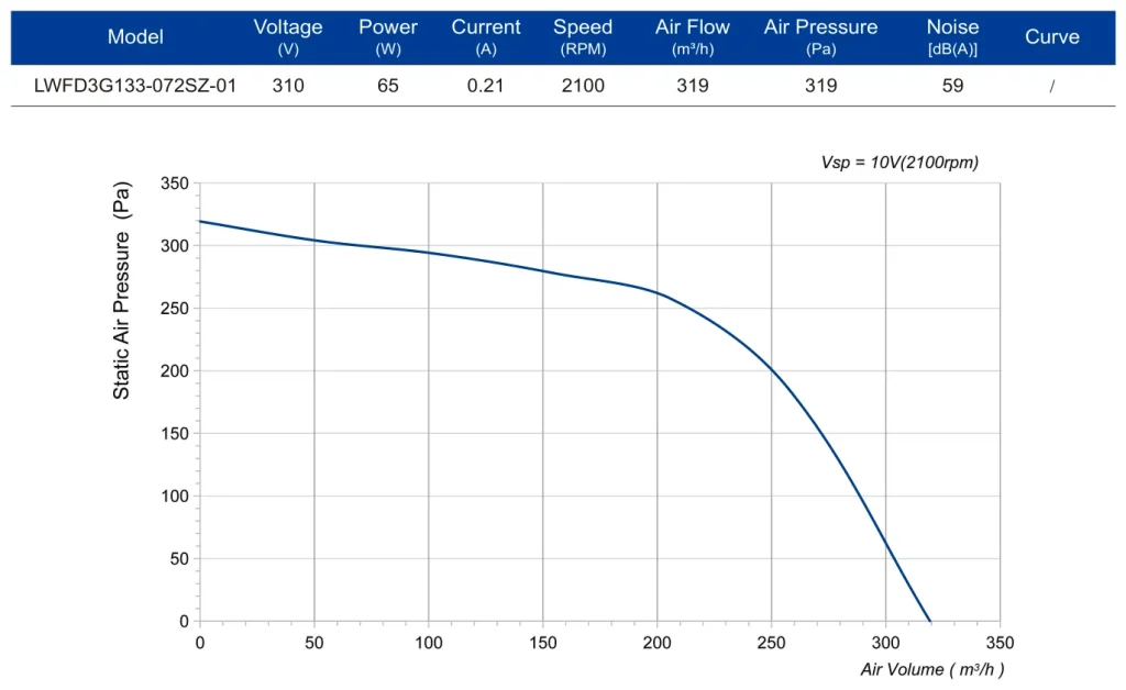 LWFD3G133-072SZ-01 Performance curve (P-Q)