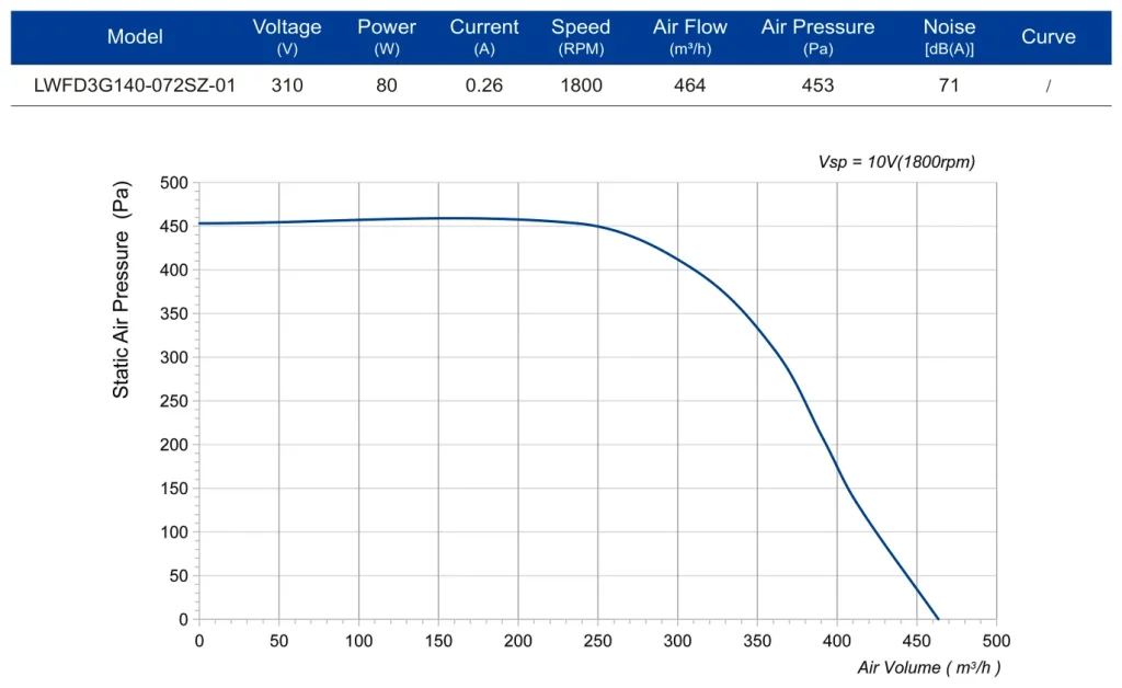 LWFD3G146-092DZ-02 Performance curve (P-Q)