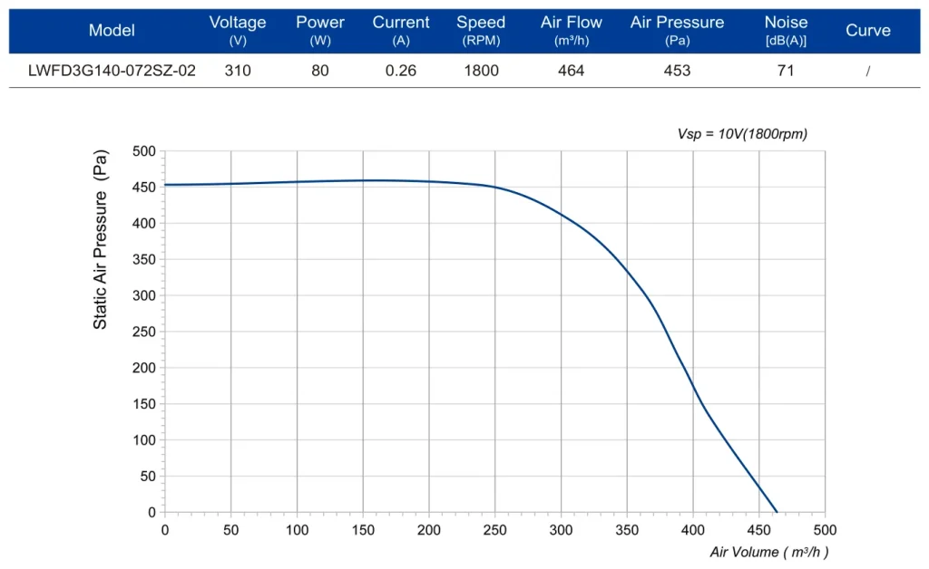 LWFD3G140-072SZ-02 Performance curve (P-Q)