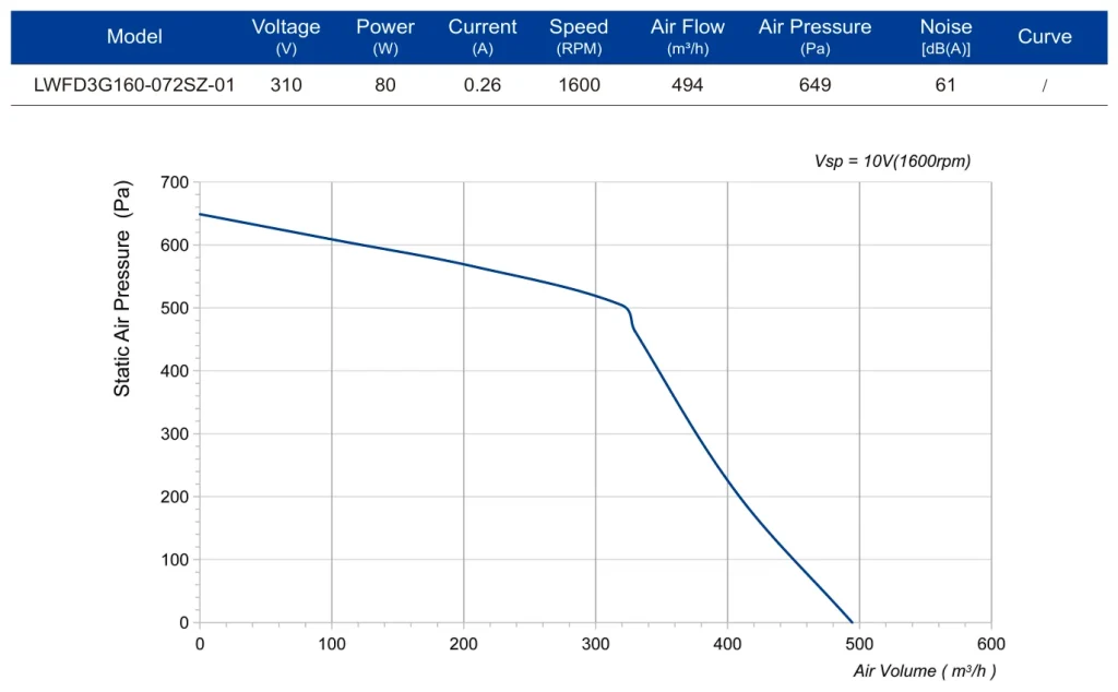 LWFD3G197-072DZ-01 Performance curve (P-Q)