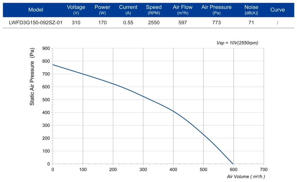 LWFD3G150-092SZ-01 Performance curve (P-Q)