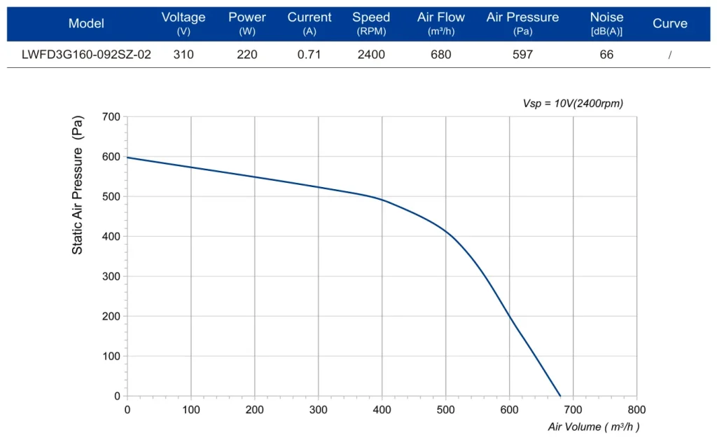 LWFD3G160-092SZ-02 Performance curve (P-Q)