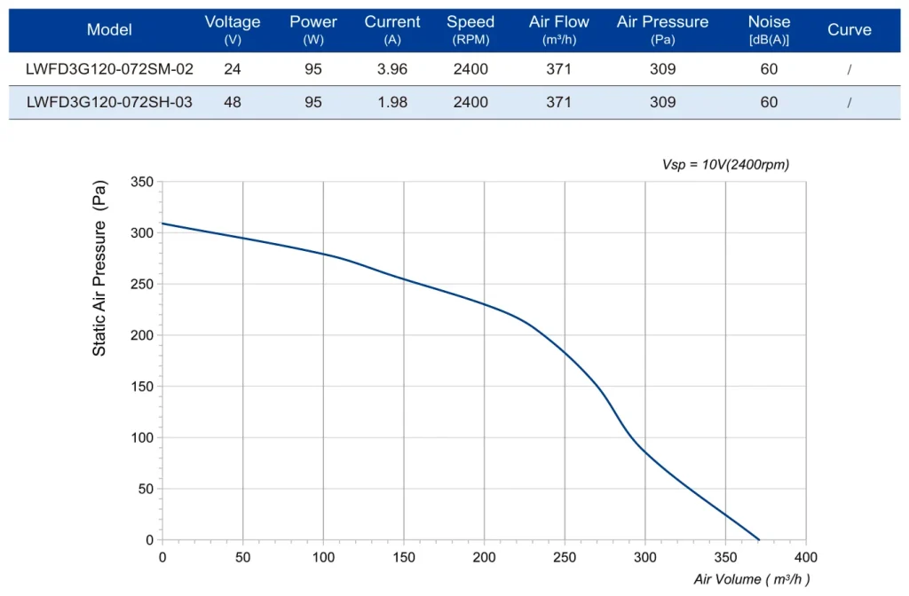 LWFD3G133-072DM-02 Performance curve (P-Q)