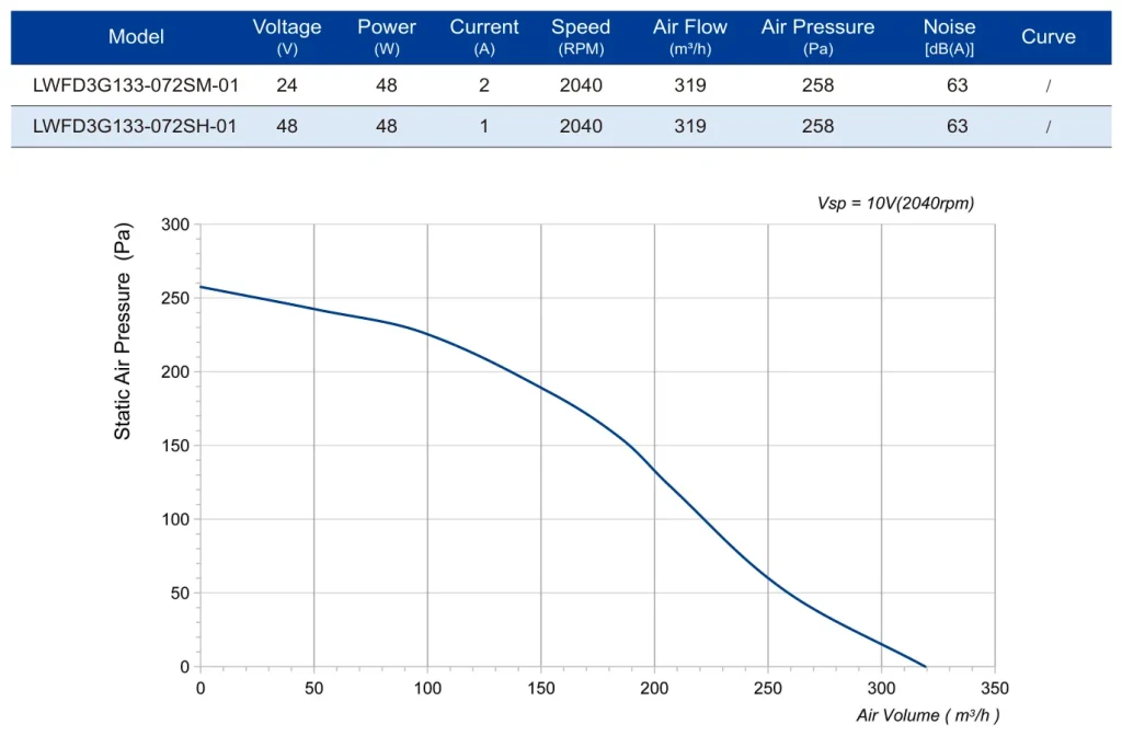 LWFD3G133-072SH-01 Performance curve (P-Q)