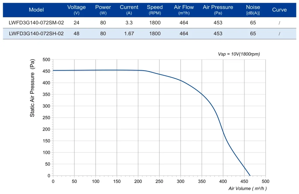 LWFD3G133-092DH-03 Performance curve (P-Q)