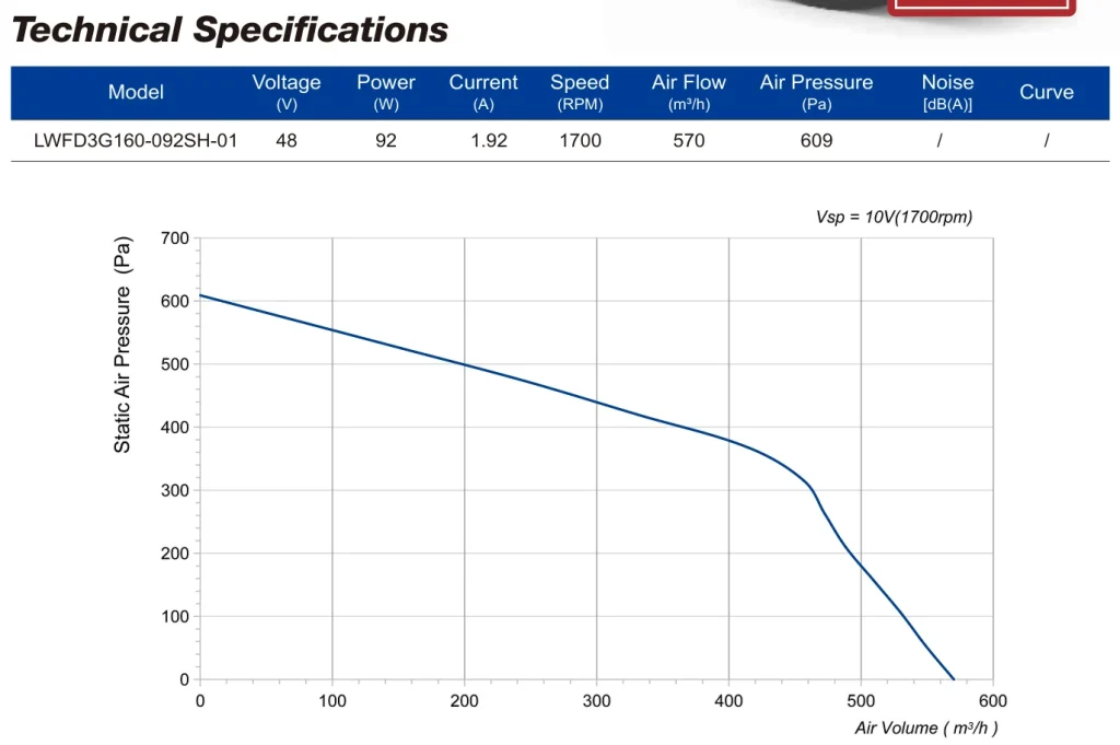 LWFD3G160-092SH-01 Performance curve (P-Q)