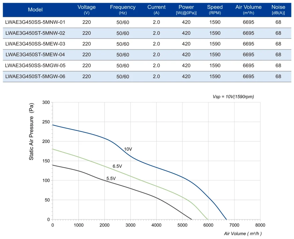 LWAE3G450ST-5MNW-02 Performance curve (P-Q)