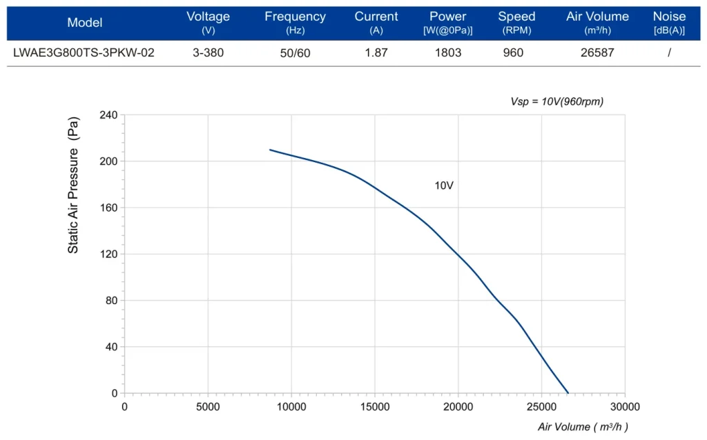 LWAE3G800TS-3PKW-02 Performance curve (P-Q)