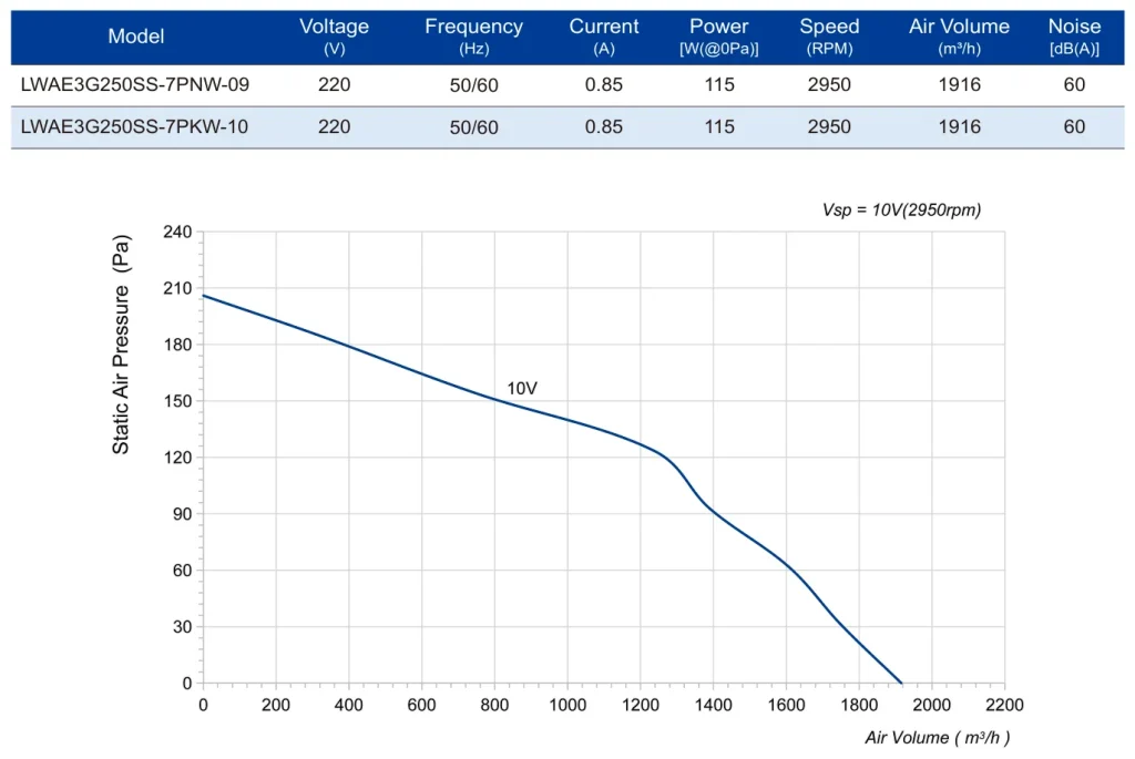 LWAE3G250SS-7PNW-09 Performance curve (P-Q)