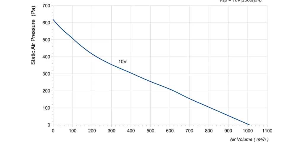 LWBE3G225-072NU-14 Performance curve (P-Q)