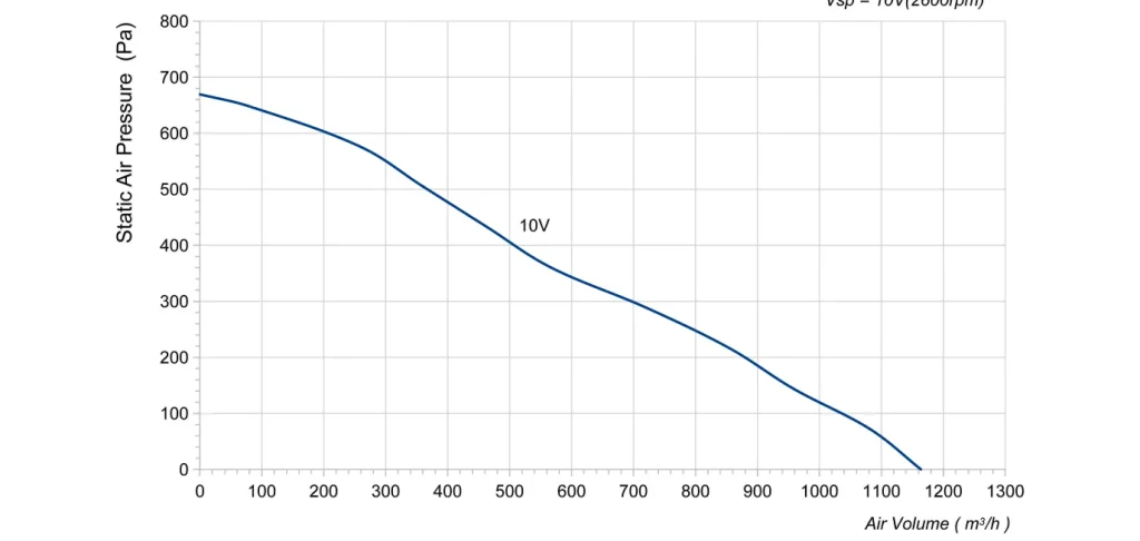 LWBE3G225-072NU-15 Performance curve (P-Q)