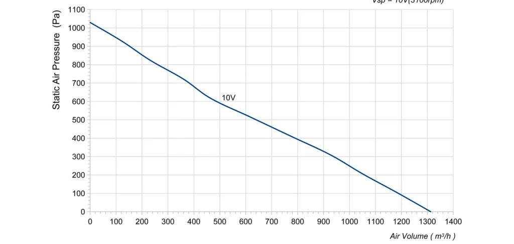 LWBE3G225-072NU-16 Performance curve (P-Q)