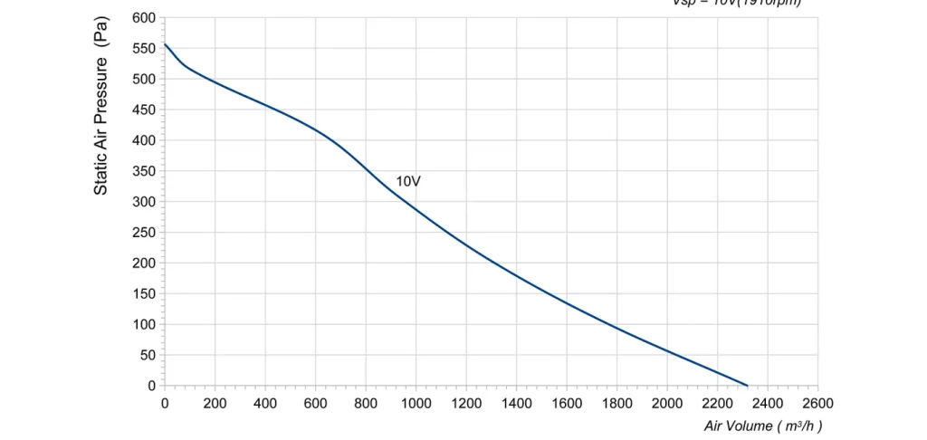 LWBE3G280-072NU-21 Performance curve (P-Q)