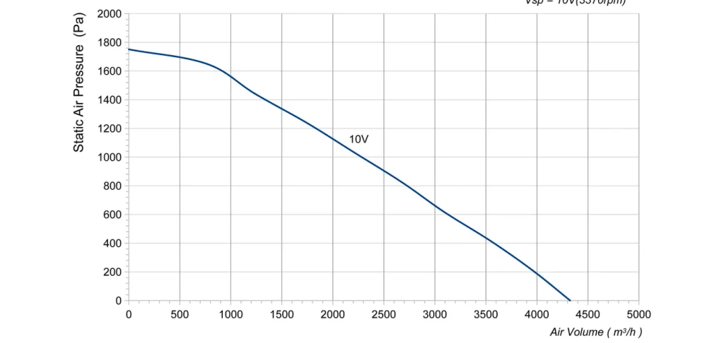 LWBE3G280-102NT-17 Performance curve (P-Q)