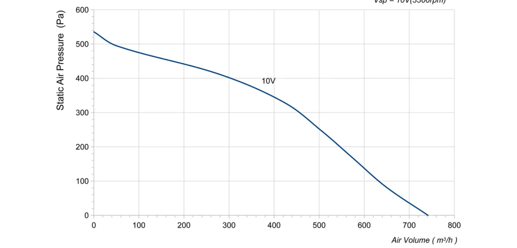 LWBE3G175-072NU-17 Performance curve (P-Q)