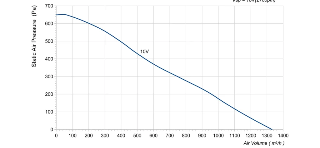 LWBE3G250-072NU-20 Performance curve (P-Q)