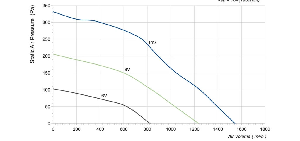 LWBE3G270-092NS-02 Performance curve (P-Q)