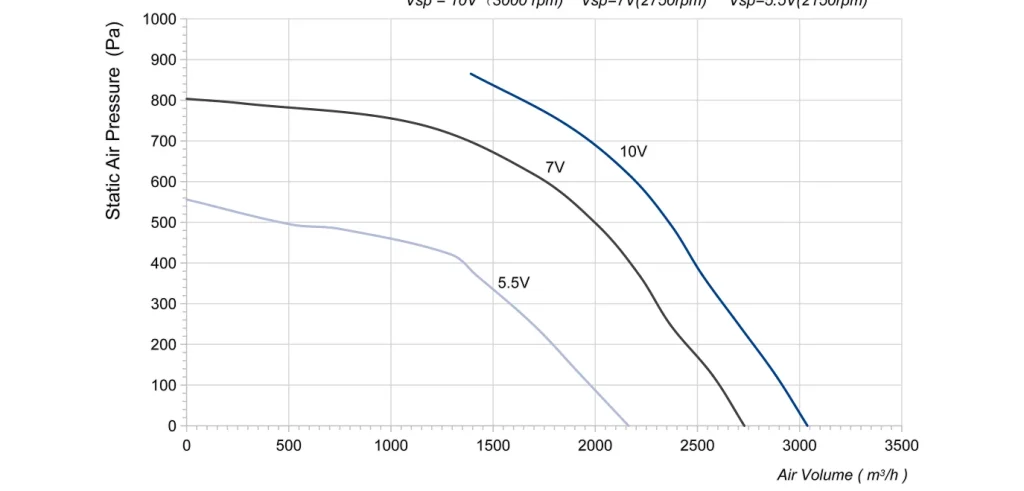 LWBE3G280-138NT-03 Performance curve (P-Q)