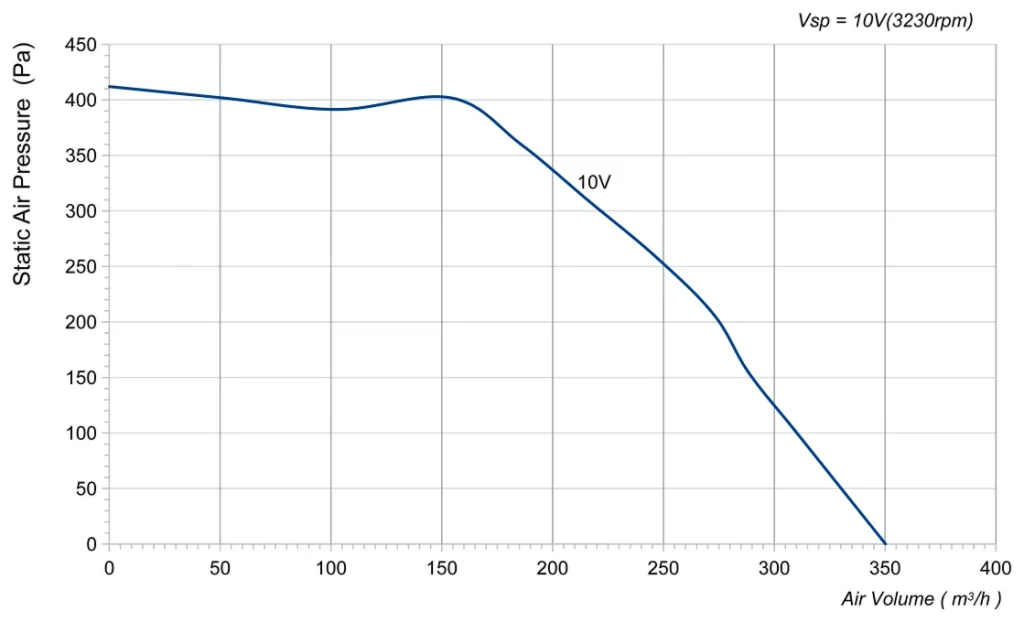 LWFE3G120-072NS-01 Performance curve (P-Q)