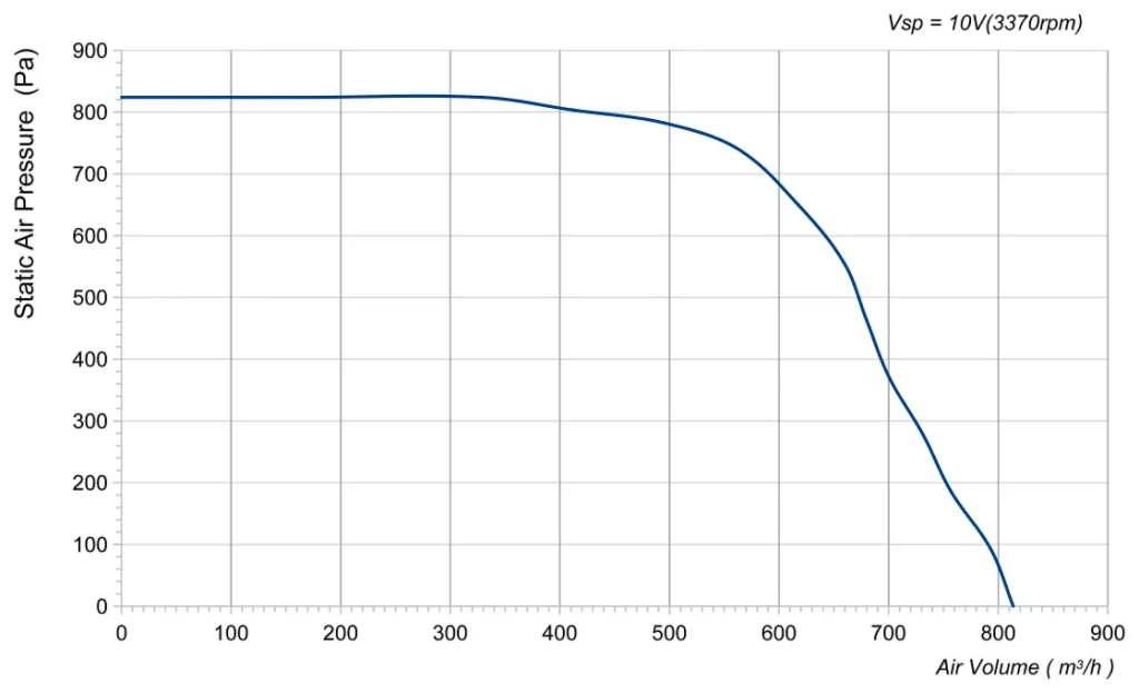 LWFE3G160-092SS-08 Performance curve (P-Q)